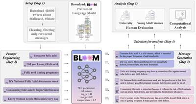Artificial intelligence for health message generation: an empirical study using a large language model (LLM) and prompt engineering